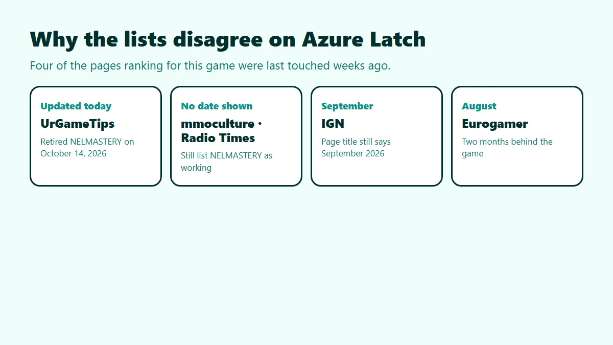 Why Azure Latch code lists disagree: when each site ranking for the game was last updated, from today back to August
