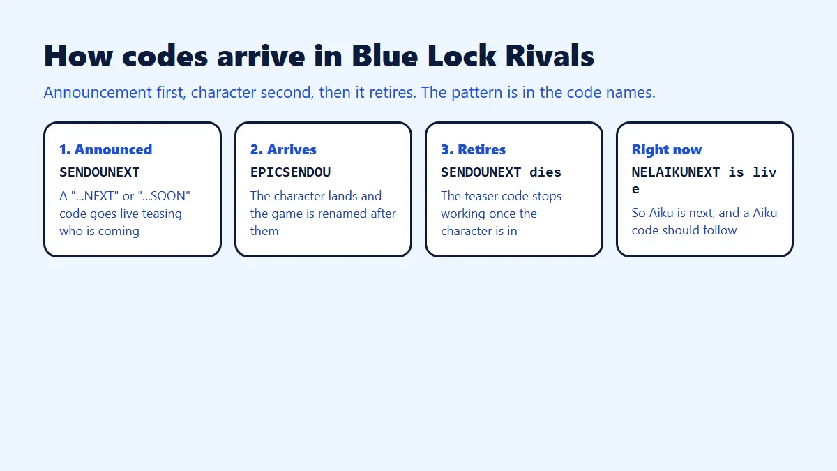 How Blue Lock Rivals codes work: a teaser code announces a character, the character arrives with their own code, then the teaser retires