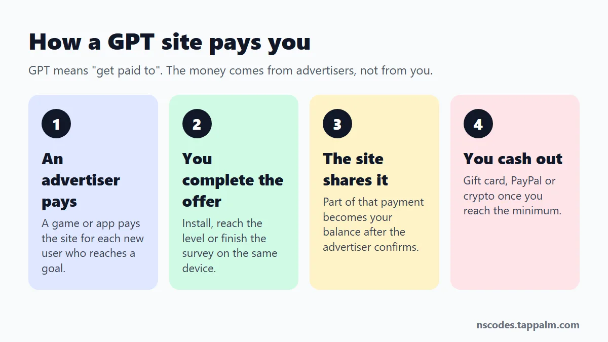 How GPT sites pay: an advertiser pays the site, you complete the offer, the site shares the payment, you cash out
