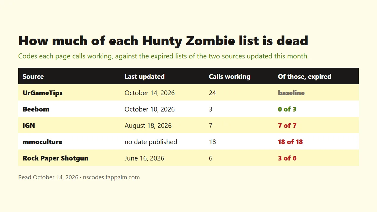Table comparing five Hunty Zombie code lists: when each was last updated and how many of its working codes are already expired
