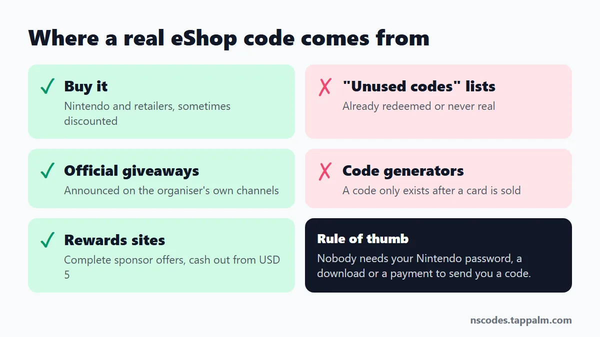 Chart of real and fake sources of Nintendo eShop codes: buying, giveaways and rewards sites work; code lists and generators do not